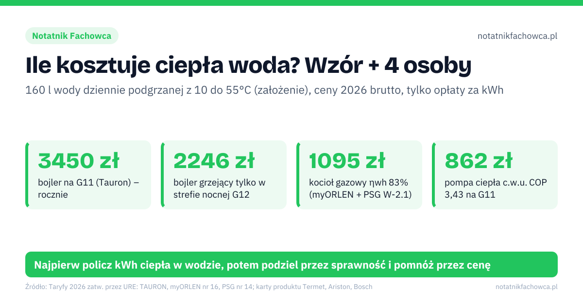 Ile kosztuje ciepła woda? Wzór + 4 osoby. 3450 zł – bojler na G11 (Tauron) – rocznie; 2246 zł – bojler grzejący tylko w strefie nocnej G12; 1095 zł – kocioł gazowy ηwh 83% (myORLEN + PSG W-2.1); 862 zł – pompa ciepła c.w.u. COP 3,43 na G11. Wzór: kWh = m³ wody × ΔT [K] × 1,163; Dziennie: 0,16 m³ × 45 K × 1,163 = 8,37 kWh ciepła w wodzie; Rocznie: 8,37 kWh × 365 = ok. 3056 kWh, zanim doliczysz straty. Najpierw policz kWh ciepła w wodzie, potem podziel przez sprawność i pomnóż przez cenę