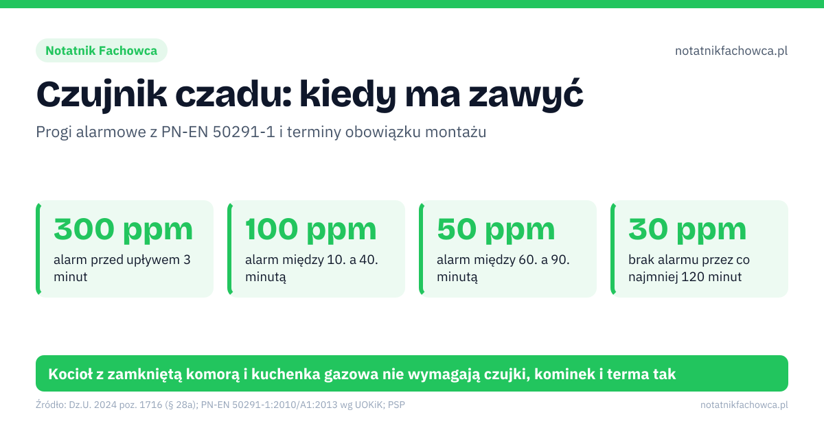 Czujnik czadu: kiedy ma zawyć. 300 ppm – alarm przed upływem 3 minut; 100 ppm – alarm między 10. a 40. minutą; 50 ppm – alarm między 60. a 90. minutą; 30 ppm – brak alarmu przez co najmniej 120 minut. 23.12.2024: obowiązek dla nowych lokali mieszkalnych; 30.06.2026: istniejące lokale z usługami hotelarskimi i lokale użytkowe; 1.01.2030: istniejące mieszkania i domy: czujka dymu, przy palenisku też CO. Kocioł z zamkniętą komorą i kuchenka gazowa nie wymagają czujki, kominek i terma tak