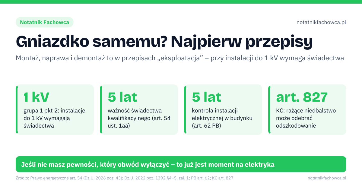 Gniazdko samemu? Najpierw przepisy. 1 kV – grupa 1 pkt 2: instalacje do 1 kV wymagają świadectwa; 5 lat – ważność świadectwa kwalifikacyjnego (art. 54 ust. 1aa); 5 lat – kontrola instalacji elektrycznej w budynku (art. 62 PB); art. 827 – KC: rażące niedbalstwo może odebrać odszkodowanie. Jeśli nie masz pewności, który obwód wyłączyć – to już jest moment na elektryka
