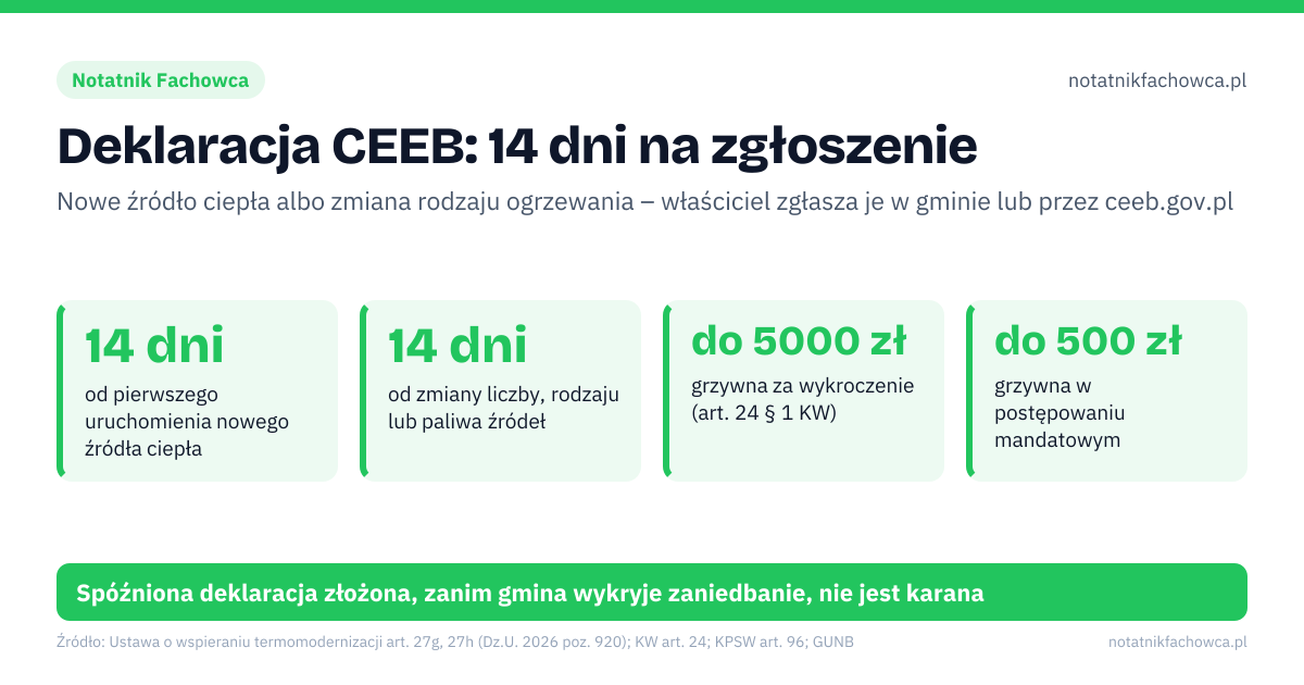 Deklaracja CEEB: 14 dni na zgłoszenie. 14 dni – od pierwszego uruchomienia nowego źródła ciepła; 14 dni – od zmiany liczby, rodzaju lub paliwa źródeł; do 5000 zł – grzywna za wykroczenie (art. 24 § 1 KW); do 500 zł – grzywna w postępowaniu mandatowym. 1: uruchamiasz nowe źródło albo zmieniasz rodzaj ogrzewania; 2: w 14 dni składasz NOWĄ deklarację (online albo w gminie); 3: gmina wprowadza papierową deklarację do CEEB w 30 dni; 4: kominiarz przy kontroli dopisuje inwentaryzację źródeł. Spóźniona deklaracja złożona, zanim gmina wykryje zaniedbanie, nie jest karana