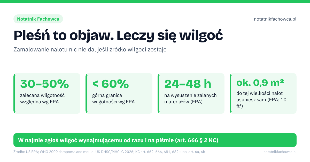 Pleśń to objaw. Leczy się wilgoć. 30–50% – zalecana wilgotność względna wg EPA; < 60% – górna granica wilgotności wg EPA; 24–48 h – na wysuszenie zalanych materiałów (EPA); ok. 0,9 m² – do tej wielkości nalot usuniesz sam (EPA: 10 ft²). Źle: zamalowanie pleśni farbą, zaklejone kratki wentylacyjne i zawsze zamknięte okna, suszenie prania w pokoju bez wietrzenia, szafa dosunięta do zimnej ściany zewnętrznej. Dobrze: higrometr i pomiar wilgotności przez kilka dni, wietrzenie po kąpieli i gotowaniu, okap na zewnątrz, szczelina między meblami a ścianą zewnętrzną, najpierw usunięcie przyczyny, potem czyszczenie. W najmie zgłoś wilgoć wynajmującemu od razu i na piśmie (art. 666 § 2 KC)