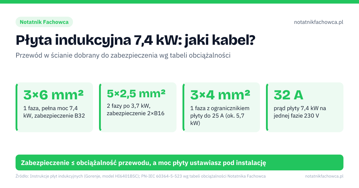 Płyta indukcyjna 7,4 kW: jaki kabel?. 3×6 mm² – 1 faza, pełna moc 7,4 kW, zabezpieczenie B32; 5×2,5 mm² – 2 fazy po 3,7 kW, zabezpieczenie 2×B16; 3×4 mm² – 1 faza z ogranicznikiem płyty do 25 A (ok. 5,7 kW); 32 A – prąd płyty 7,4 kW na jednej fazie 230 V. Zabezpieczenie ≤ obciążalność przewodu, a moc płyty ustawiasz pod instalację