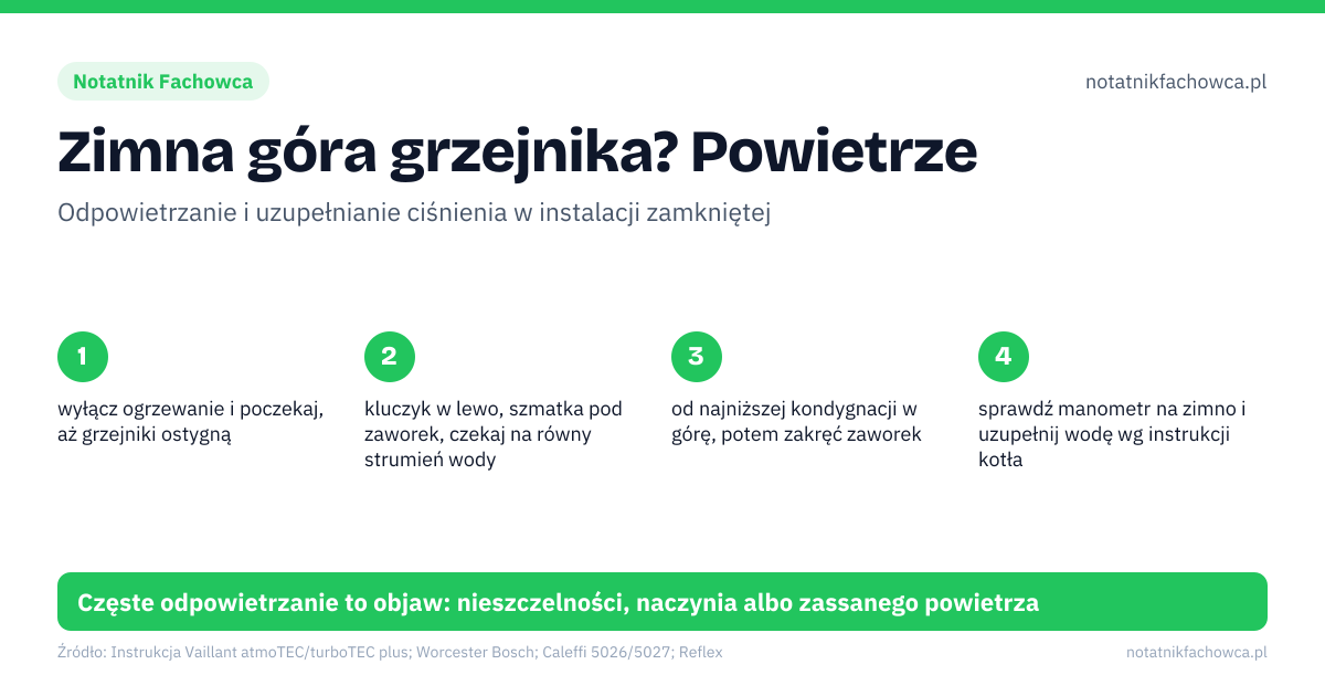 Zimna góra grzejnika? Powietrze. 1: wyłącz ogrzewanie i poczekaj, aż grzejniki ostygną; 2: kluczyk w lewo, szmatka pod zaworek, czekaj na równy strumień wody; 3: od najniższej kondygnacji w górę, potem zakręć zaworek; 4: sprawdź manometr na zimno i uzupełnij wodę wg instrukcji kotła. Częste odpowietrzanie to objaw: nieszczelności, naczynia albo zassanego powietrza