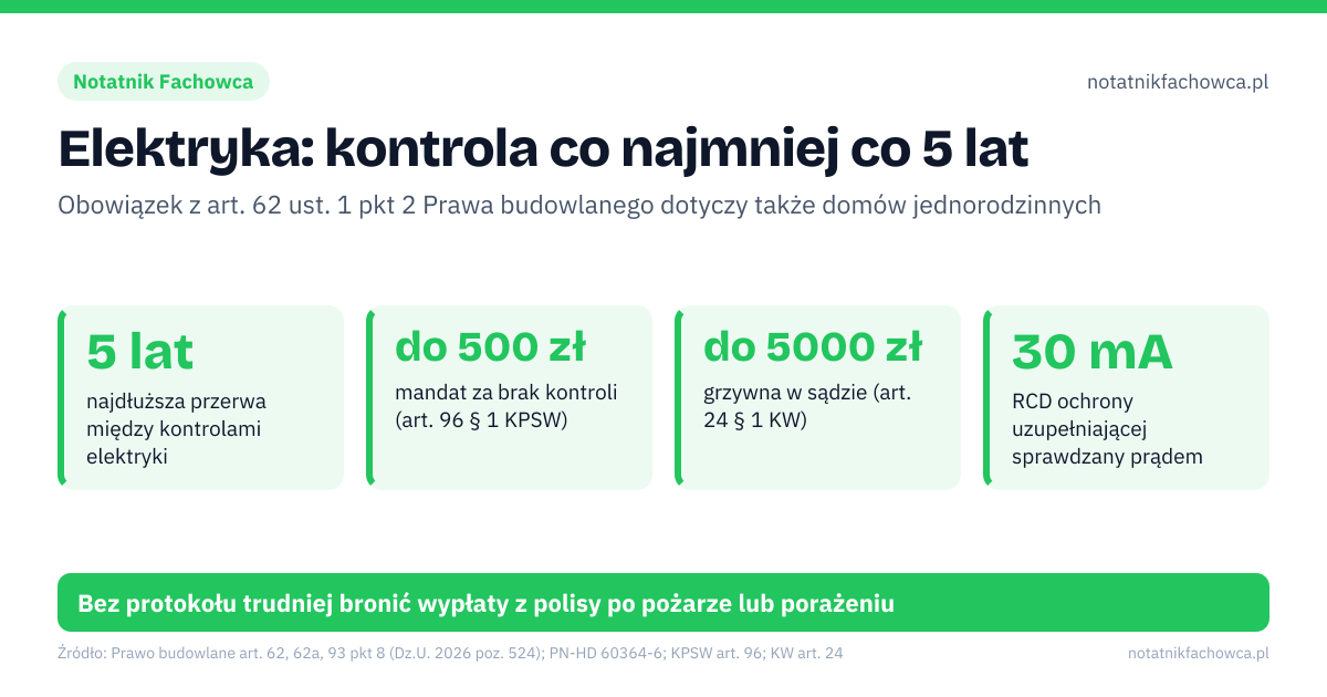 Elektryka: kontrola co najmniej co 5 lat. 5 lat – najdłuższa przerwa między kontrolami elektryki; do 500 zł – mandat za brak kontroli (art. 96 § 1 KPSW); do 5000 zł – grzywna w sądzie (art. 24 § 1 KW); 30 mA – RCD ochrony uzupełniającej sprawdzany prądem. 1: oględziny: rozdzielnica, osprzęt, przewody, uziemienie; 2: ciągłość przewodów ochronnych i połączeń wyrównawczych; 3: rezystancja izolacji obwodów; 4: samoczynne wyłączenie: pętla zwarcia i wyłączniki RCD. Bez protokołu trudniej bronić wypłaty z polisy po pożarze lub porażeniu