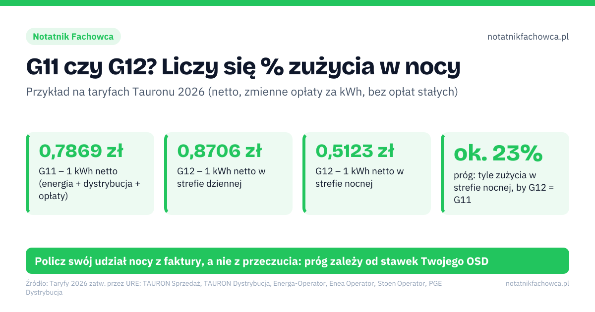 G11 czy G12? Liczy się % zużycia w nocy. 0,7869 zł – G11 – 1 kWh netto (energia + dystrybucja + opłaty); 0,8706 zł – G12 – 1 kWh netto w strefie dziennej; 0,5123 zł – G12 – 1 kWh netto w strefie nocnej; ok. 23% – próg: tyle zużycia w strefie nocnej, by G12 = G11. 22–6: tania strefa nocna G12 u Tauronu, Energi i Stoenu; 13–15: druga tania strefa w dzień (PGE latem 15–17); 12 mies.: zmiana grupy taryfowej nie częściej niż raz na 12 miesięcy. Policz swój udział nocy z faktury, a nie z przeczucia: próg zależy od stawek Twojego OSD