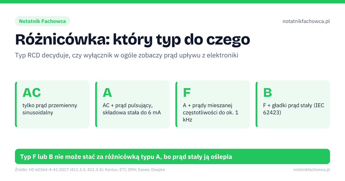Różnicówka: który typ do czego. AC – tylko prąd przemienny sinusoidalny; A – AC + prąd pulsujący, składowa stała do 6 mA; F – A + prądy mieszanej częstotliwości do ok. 1 kHz; B – F + gładki prąd stały (IEC 62423). 1: wyłącz wszystkie nadprądowe za różnicówką; 2: załącz różnicówkę; 3: włączaj obwody po kolei, aż różnicówka wybije; 4: w tym obwodzie wyjmuj wtyczki odbiorników jedna po drugiej. Typ F lub B nie może stać za różnicówką typu A, bo prąd stały ją oślepia