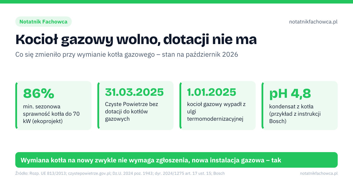Kocioł gazowy wolno, dotacji nie ma. 86% – min. sezonowa sprawność kotła do 70 kW (ekoprojekt); 31.03.2025 – Czyste Powietrze bez dotacji do kotłów gazowych; 1.01.2025 – kocioł gazowy wypadł z ulgi termomodernizacyjnej; pH 4,8 – kondensat z kotła (przykład z instrukcji Bosch). Kominiarz: opinia o przewodzie spalinowym przed montażem; Instalator: montaż i próba szczelności, świadectwo G3; Komin: system spalinowy dopuszczony do danego kotła; Kondensat: odpływ przez syfon, neutralizator, gdy wymagany. Wymiana kotła na nowy zwykle nie wymaga zgłoszenia, nowa instalacja gazowa – tak