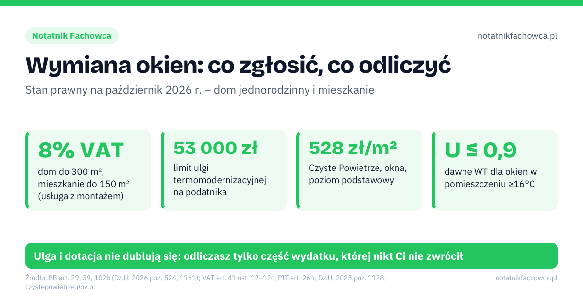 Wymiana okien: co zgłosić, co odliczyć. 8% VAT – dom do 300 m², mieszkanie do 150 m² (usługa z montażem); 53 000 zł – limit ulgi termomodernizacyjnej na podatnika; 528 zł/m² – Czyste Powietrze, okna, poziom podstawowy; U ≤ 0,9 – dawne WT dla okien w pomieszczeniu ≥16°C. Ten sam otwór: zwykle bez zgłoszenia (GUNB), ale sądy bywają ostrzejsze; Większy otwór: przebudowa przegrody: w domu zgłoszenie, w bloku pozwolenie; Zabytek: najpierw pozwolenie konserwatora zabytków (art. 39 PB). Ulga i dotacja nie dublują się: odliczasz tylko część wydatku, której nikt Ci nie zwrócił