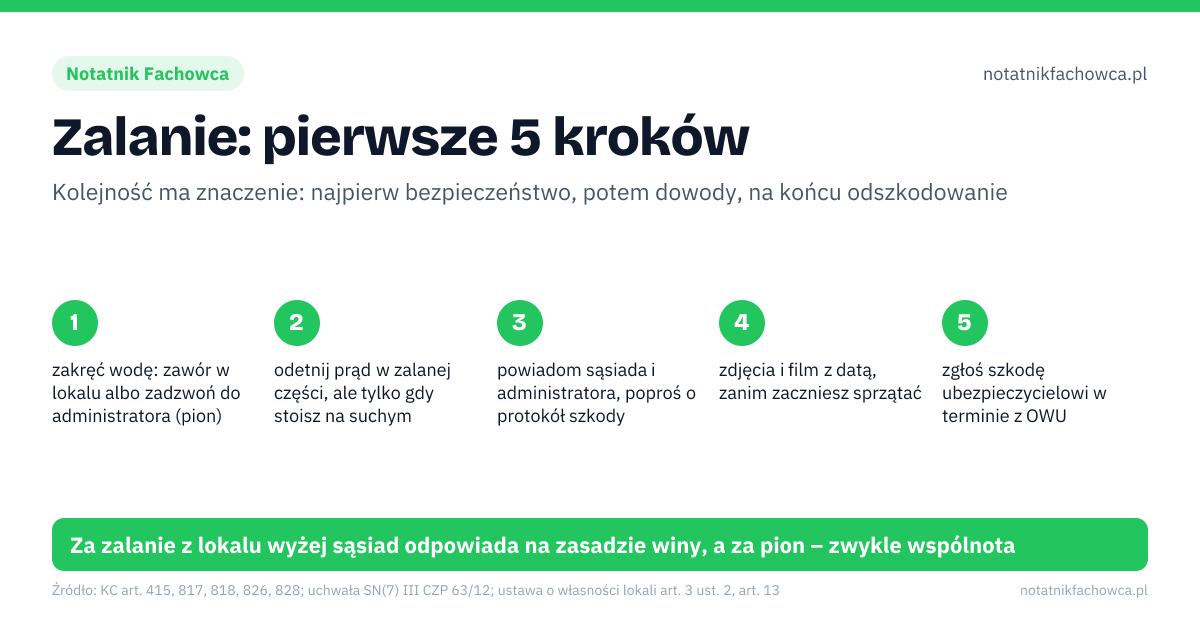 Zalanie: pierwsze 5 kroków. 1: zakręć wodę: zawór w lokalu albo zadzwoń do administratora (pion); 2: odetnij prąd w zalanej części, ale tylko gdy stoisz na suchym; 3: powiadom sąsiada i administratora, poproś o protokół szkody; 4: zdjęcia i film z datą, zanim zaczniesz sprzątać; 5: zgłoś szkodę ubezpieczycielowi w terminie z OWU. Za zalanie z lokalu wyżej sąsiad odpowiada na zasadzie winy, a za pion – zwykle wspólnota